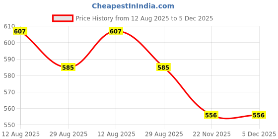 myntra.com LADY QUINTON Women Floral Textured Structured Sling Bag lady quinton Price History Graph from 12 Aug 2025 to 5 Dec 2025