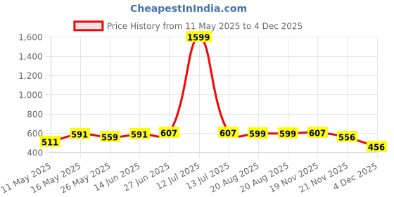 myntra.com LADY QUINTON Women Oversized Structured Crossbody Handheld Bag lady quinton Price History Graph from 11 May 2025 to 4 Dec 2025