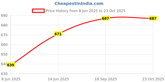 myntra.com LADY QUINTON Women PU Fashion lady quinton Price History Graph from 8 Jun 2025 to 23 Oct 2025