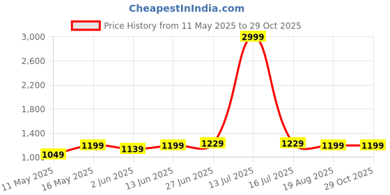 myntra.com LADY QUINTON Women PU Structured Handheld Bag lady quinton Price History Graph from 11 May 2025 to 29 Oct 2025