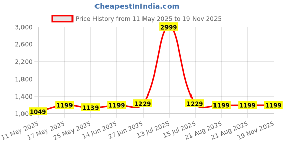 myntra.com LADY QUINTON Women PU Structured Handheld Bag lady quinton Price History Graph from 11 May 2025 to 18 Nov 2025