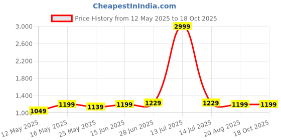myntra.com LADY QUINTON Women PU Structured Handheld Bag lady quinton Price History Graph from 12 May 2025 to 18 Oct 2025