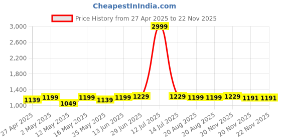 myntra.com LADY QUINTON Women Structured Handheld Bag lady quinton Price History Graph from 27 Apr 2025 to 21 Nov 2025