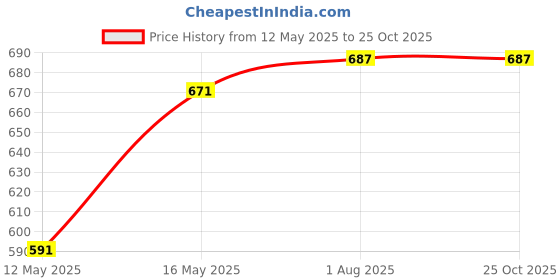 myntra.com LADY QUINTON Women Structured Sling Bag with Tasselled lady quinton Price History Graph from 12 May 2025 to 25 Oct 2025