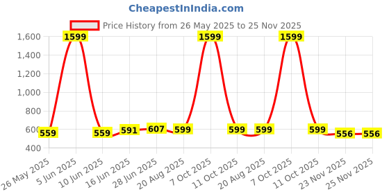 myntra.com LADY QUINTON Women Textured Structured Handheld Bag lady quinton Price History Graph from 26 May 2025 to 25 Nov 2025