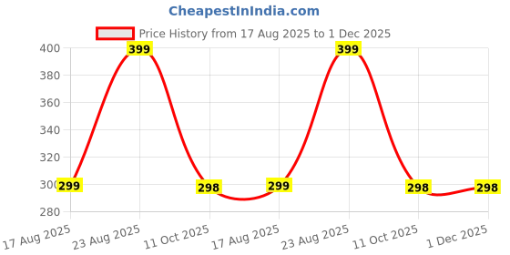 myntra.com Lady Raiment Gold Plated Artificial Stones Studded And Beaded Floral Shaped Drop Earrings lady raiment Price History Graph from 17 Aug 2025 to 1 Dec 2025