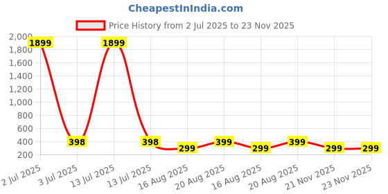 myntra.com Lady Raiment Gold-Plated Circular Shaped Studs lady raiment Price History Graph from 2 Jul 2025 to 23 Nov 2025
