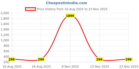 myntra.com Lady Raiment Sizzling Flower Leaf Earring Crystal Alloy Stud Earring lady raiment Price History Graph from 16 Aug 2025 to 23 Nov 2025