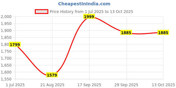 myntra.com LADY SHOPI Embellished Embroidered Net Fit & Flare Maxi Dress lady shopi Price History Graph from 1 Jul 2025 to 13 Oct 2025