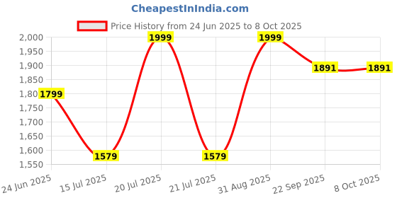 myntra.com LADY SHOPI Embroidered Beads and Stones Semi-Stitched Lehenga & Blouse With Dupatta lady shopi Price History Graph from 24 Jun 2025 to 4 Oct 2025
