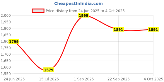 myntra.com LADY SHOPI Embroidered Beads and Stones Semi-Stitched Lehenga & Blouse With Dupatta lady shopi Price History Graph from 24 Jun 2025 to 4 Oct 2025