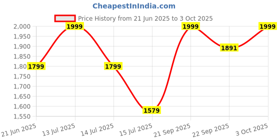 myntra.com LADY SHOPI Embroidered Beads and Stones Semi-Stitched Lehenga & Unstitched Blouse With Dupatta lady shopi Price History Graph from 21 Jun 2025 to 3 Oct 2025
