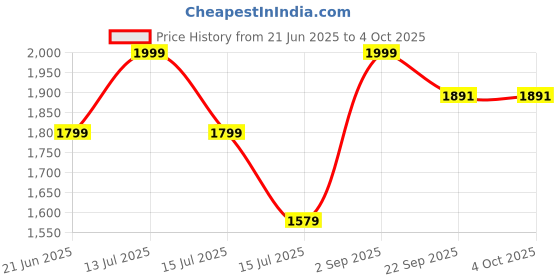 myntra.com LADY SHOPI Embroidered Beads and Stones Semi-Stitched Lehenga & Unstitched Blouse With Dupatta lady shopi Price History Graph from 21 Jun 2025 to 4 Oct 2025