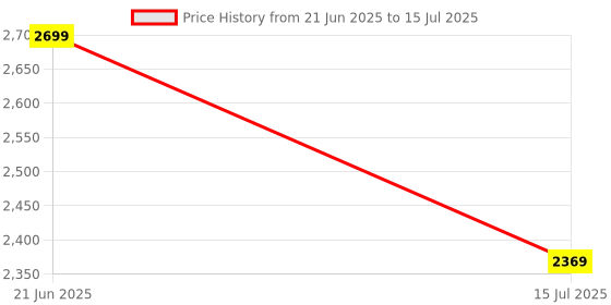myntra.com LADY SHOPI Embroidered Ready to Wear Lehenga & Unstitched Blouse With Dupatta lady shopi Price History Graph from 21 Jun 2025 to 15 Jul 2025