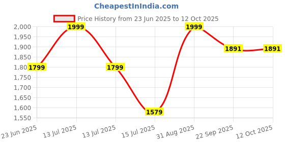 myntra.com LADY SHOPI Embroidered Semi-Stitched Lehenga & Unstitched Blouse With Dupatta lady shopi Price History Graph from 23 Jun 2025 to 11 Oct 2025