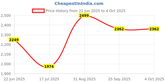 myntra.com LADY SHOPI Embroidered Semi-Stitched Lehenga & Unstitched Blouse With Dupatta lady shopi Price History Graph from 22 Jun 2025 to 4 Oct 2025