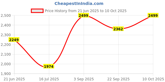 myntra.com LADY SHOPI Ready to Wear Lehenga & Unstitched Blouse With Dupatta lady shopi Price History Graph from 21 Jun 2025 to 10 Oct 2025