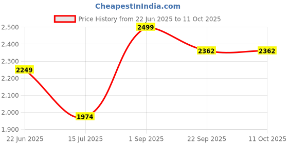 myntra.com LADY SHOPI Ready to Wear Lehenga & Unstitched Blouse With Dupatta lady shopi Price History Graph from 22 Jun 2025 to 10 Oct 2025