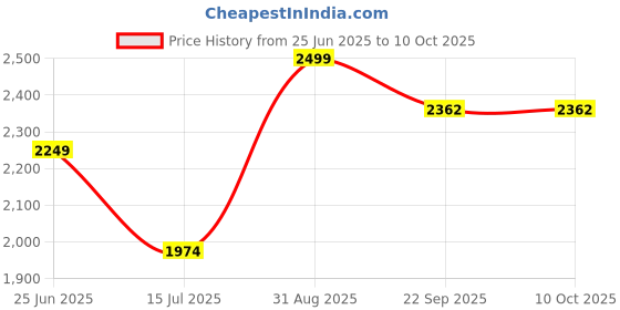 myntra.com LADY SHOPI Ready to Wear Lehenga & Unstitched Blouse With Dupatta lady shopi Price History Graph from 25 Jun 2025 to 10 Oct 2025