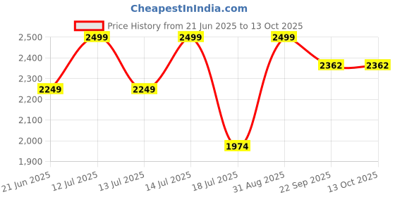 myntra.com LADY SHOPI Ready to Wear Lehenga & Unstitched Blouse With Dupatta lady shopi Price History Graph from 21 Jun 2025 to 12 Oct 2025