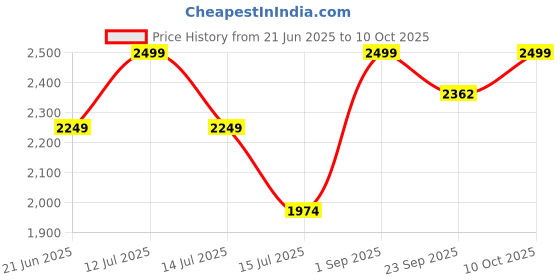 myntra.com LADY SHOPI Ready to Wear Lehenga & Unstitched Blouse With Dupatta lady shopi Price History Graph from 21 Jun 2025 to 10 Oct 2025