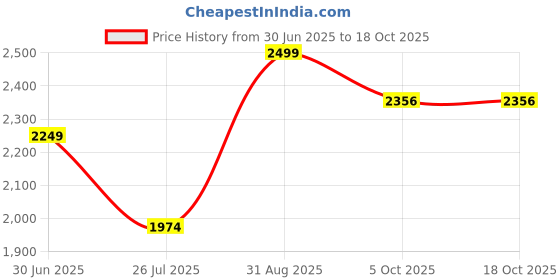 myntra.com LADY SHOPI Women Floral Embroidered Net Gown Dress lady shopi Price History Graph from 30 Jun 2025 to 18 Oct 2025