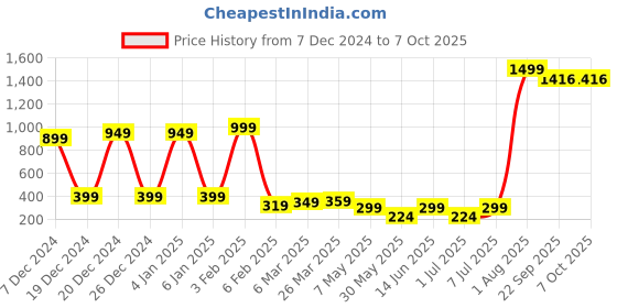 myntra.com LADYLAND Bra Full Coverage ladyland Price History Graph from 7 Dec 2024 to 7 Oct 2025