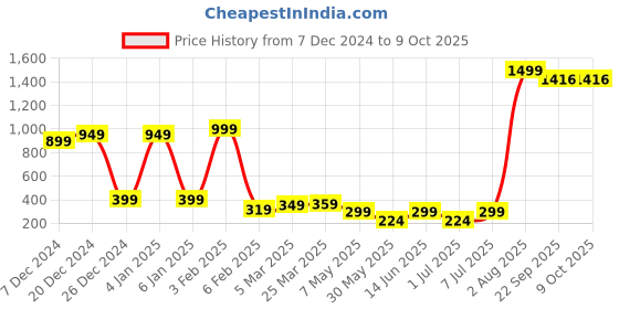 myntra.com LADYLAND Bra Full Coverage ladyland Price History Graph from 7 Dec 2024 to 8 Oct 2025
