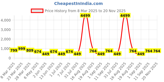 myntra.com LADYLAND Bra Full Coverage ladyland Price History Graph from 8 Mar 2025 to 19 Nov 2025