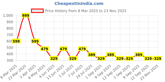 myntra.com LADYLAND Bra Full Coverage ladyland Price History Graph from 8 Mar 2025 to 22 Nov 2025