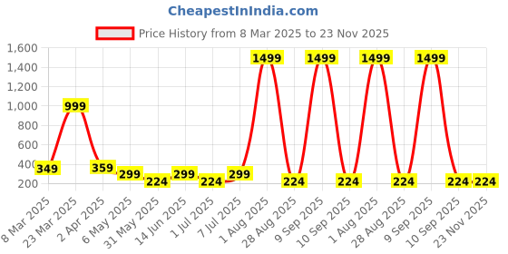 myntra.com LADYLAND Bra Full Coverage ladyland Price History Graph from 8 Mar 2025 to 23 Nov 2025
