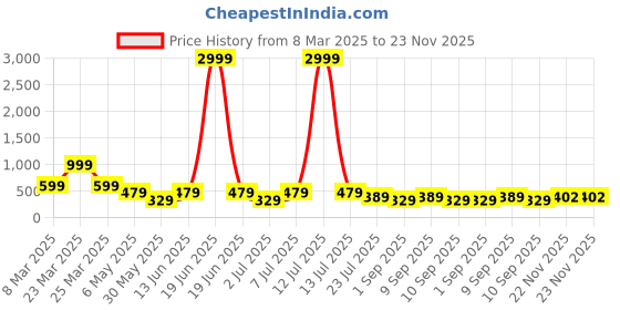 myntra.com LADYLAND Bra Full Coverage ladyland Price History Graph from 8 Mar 2025 to 22 Nov 2025