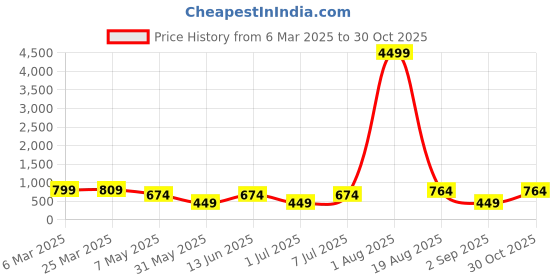 myntra.com LADYLAND Bra Full Coverage ladyland Price History Graph from 6 Mar 2025 to 30 Oct 2025