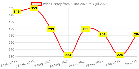 myntra.com LADYLAND Bra Full Coverage ladyland Price History Graph from 6 Mar 2025 to 7 Jul 2025
