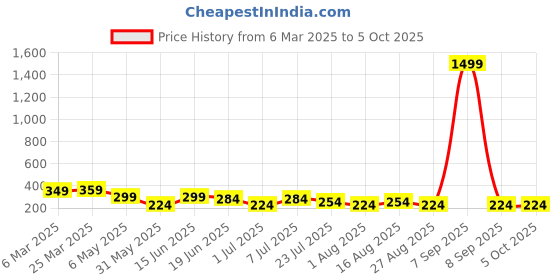 myntra.com LADYLAND Bra Full Coverage ladyland Price History Graph from 6 Mar 2025 to 5 Oct 2025