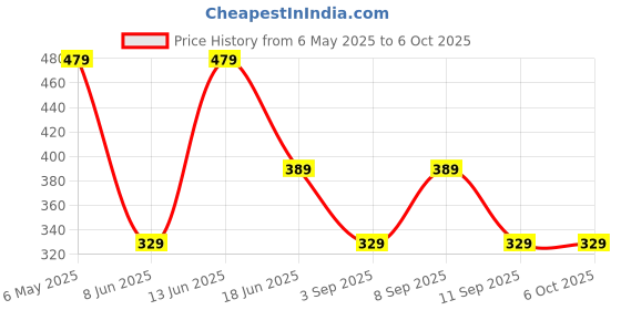 myntra.com LADYLAND Bra Full Coverage ladyland Price History Graph from 6 May 2025 to 6 Oct 2025