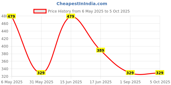 myntra.com LADYLAND Bra Full Coverage ladyland Price History Graph from 6 May 2025 to 5 Oct 2025