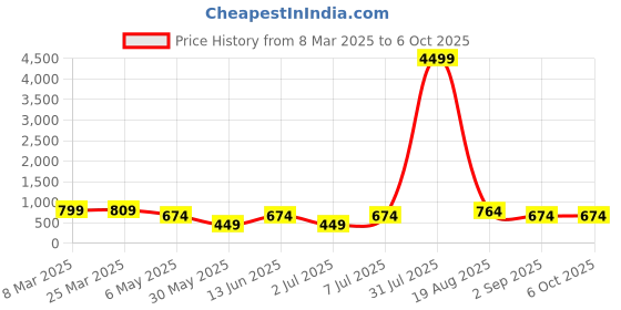 myntra.com LADYLAND Bra Full Coverage ladyland Price History Graph from 8 Mar 2025 to 4 Oct 2025