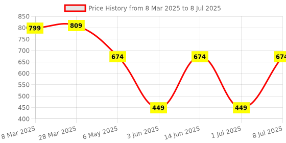 myntra.com LADYLAND Bra Full Coverage ladyland Price History Graph from 8 Mar 2025 to 8 Jul 2025