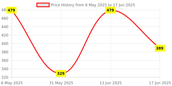 myntra.com LADYLAND Bra Full Coverage ladyland Price History Graph from 6 May 2025 to 17 Jun 2025