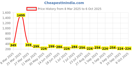 myntra.com LADYLAND Bra Full Coverage ladyland Price History Graph from 8 Mar 2025 to 6 Oct 2025