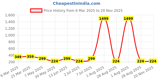 myntra.com LADYLAND Bra Full Coverage ladyland Price History Graph from 6 Mar 2025 to 19 Nov 2025