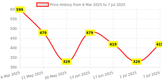 myntra.com LADYLAND Bra Full Coverage ladyland Price History Graph from 6 Mar 2025 to 7 Jul 2025