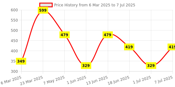 myntra.com LADYLAND Bra Full Coverage ladyland Price History Graph from 6 Mar 2025 to 7 Jul 2025