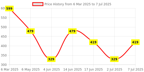 myntra.com LADYLAND Bra Full Coverage ladyland Price History Graph from 6 Mar 2025 to 7 Jul 2025