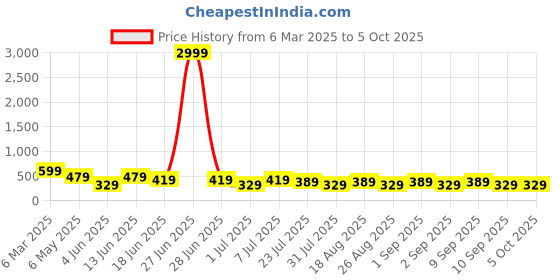 myntra.com LADYLAND Bra Full Coverage ladyland Price History Graph from 6 Mar 2025 to 4 Oct 2025