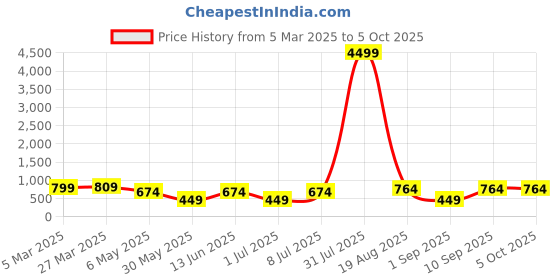 myntra.com LADYLAND Bra Full Coverage ladyland Price History Graph from 5 Mar 2025 to 4 Oct 2025