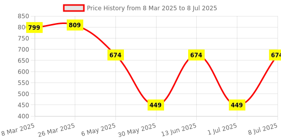 myntra.com LADYLAND Bra Full Coverage ladyland Price History Graph from 8 Mar 2025 to 8 Jul 2025