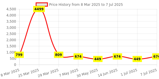 myntra.com LADYLAND Bra Full Coverage ladyland Price History Graph from 8 Mar 2025 to 7 Jul 2025