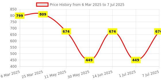 myntra.com LADYLAND Bra Full Coverage ladyland Price History Graph from 6 Mar 2025 to 7 Jul 2025